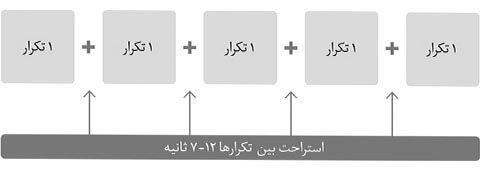 6 تکنیک برتر تمرین قدرتی برای افزایش سازوکارهای هایپرتروفی عضلانی 1 شش تکنیک برتر تمرین قدرتی برای افزایش سازوکارهای هایپرتروفی عضلانی