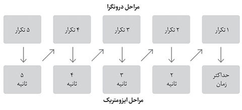 6 تکنیک برتر تمرین قدرتی برای افزایش سازوکارهای هایپرتروفی عضلانی 4 شش تکنیک برتر تمرین قدرتی برای افزایش سازوکارهای هایپرتروفی عضلانی